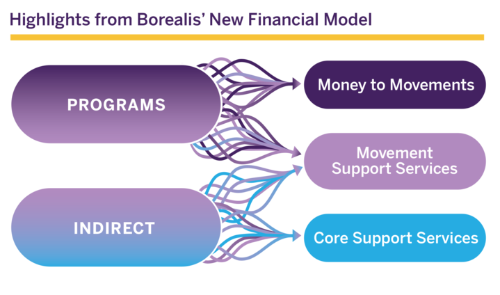 Graphic image of "Highlights from Borealis' New Financial Model" Programs- Money Movements, Movement Support Services; Indirect - Movement Support Services, Core Support Services.